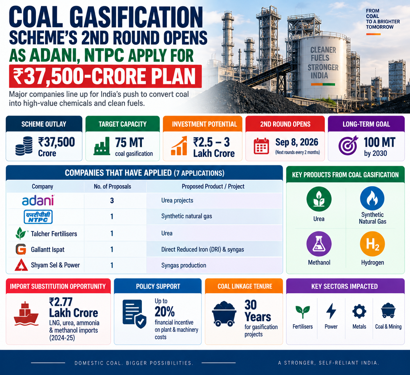 India’s Coal Gasification Scheme