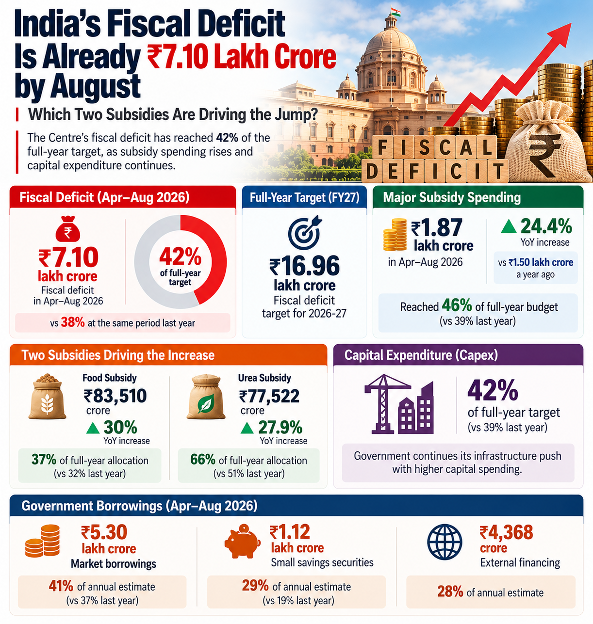 India's Fiscal Deficit