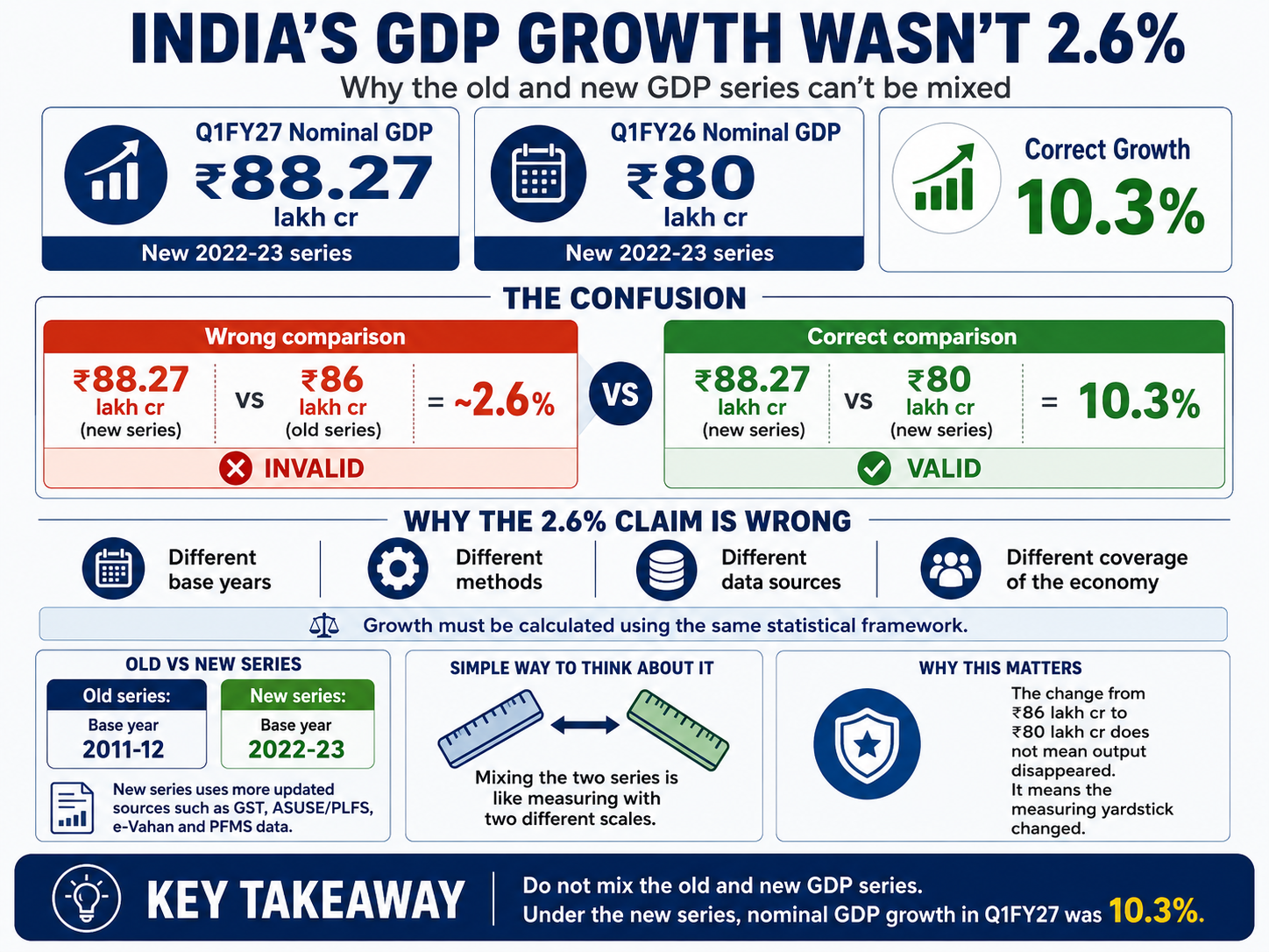 India’s GDP Growth