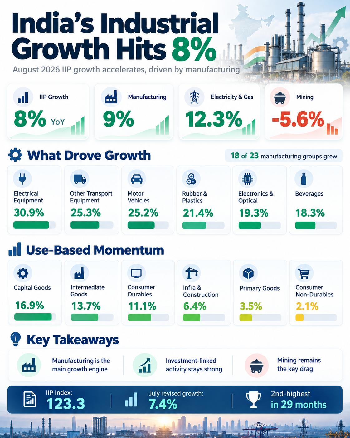 India’s Industrial Growth Hits 8%