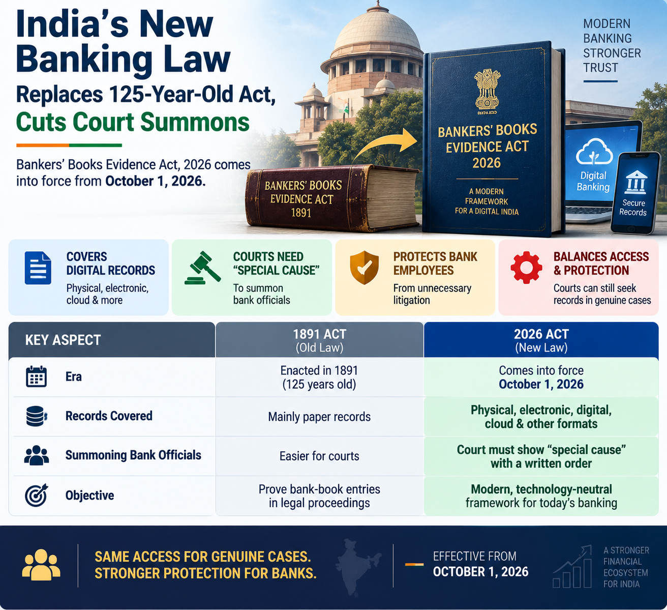 India’s New Banking Law Replacing 125-Year Old Act