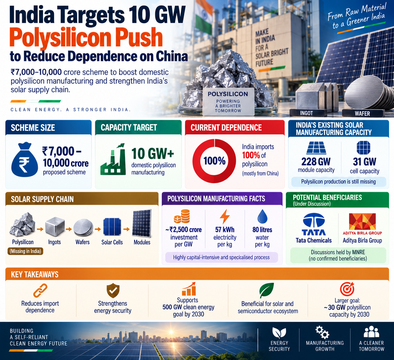 India’s Polysilicon Push