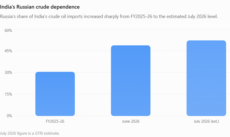 India’s Russian crude dependence