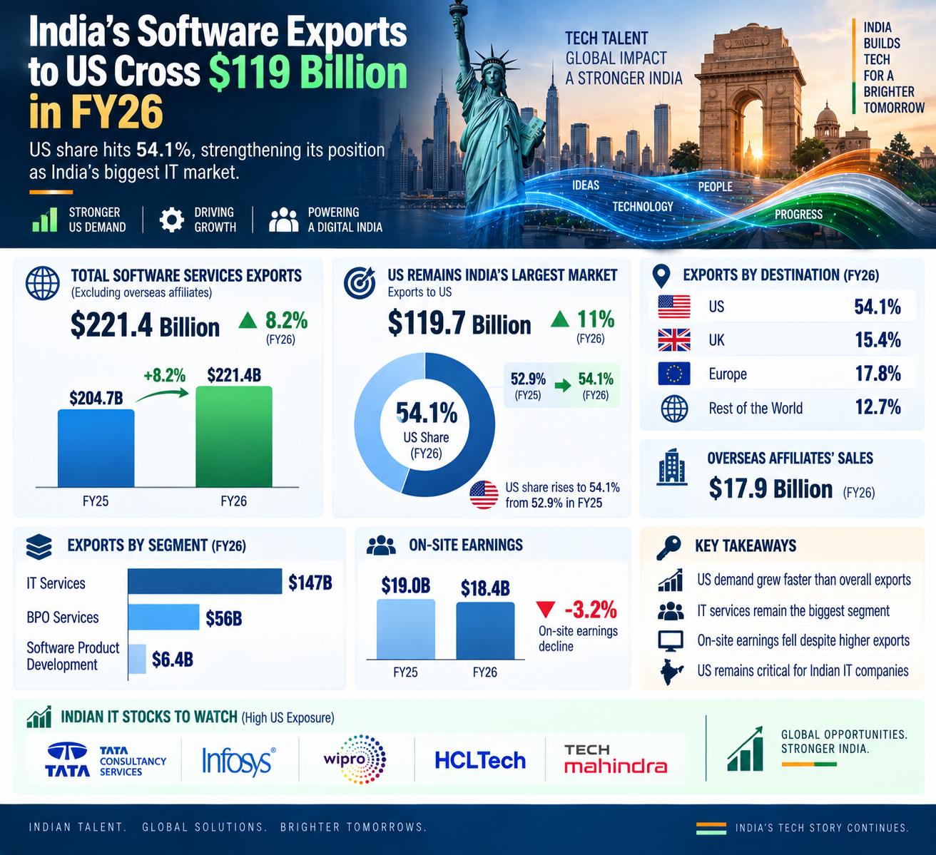 India’s Software Exports Surge to $119 Billion