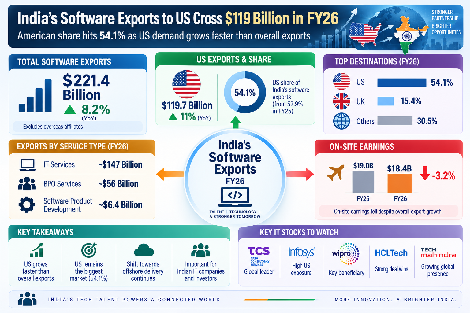 India’s Software Exports Surge to $119 Billion
