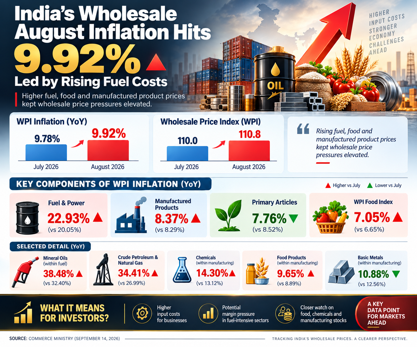 India’s Wholesale Inflation Surges to 9.92%
