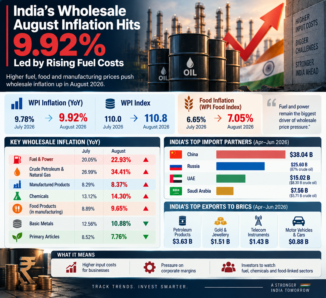 India’s Wholesale Inflation Surges to 9.92%