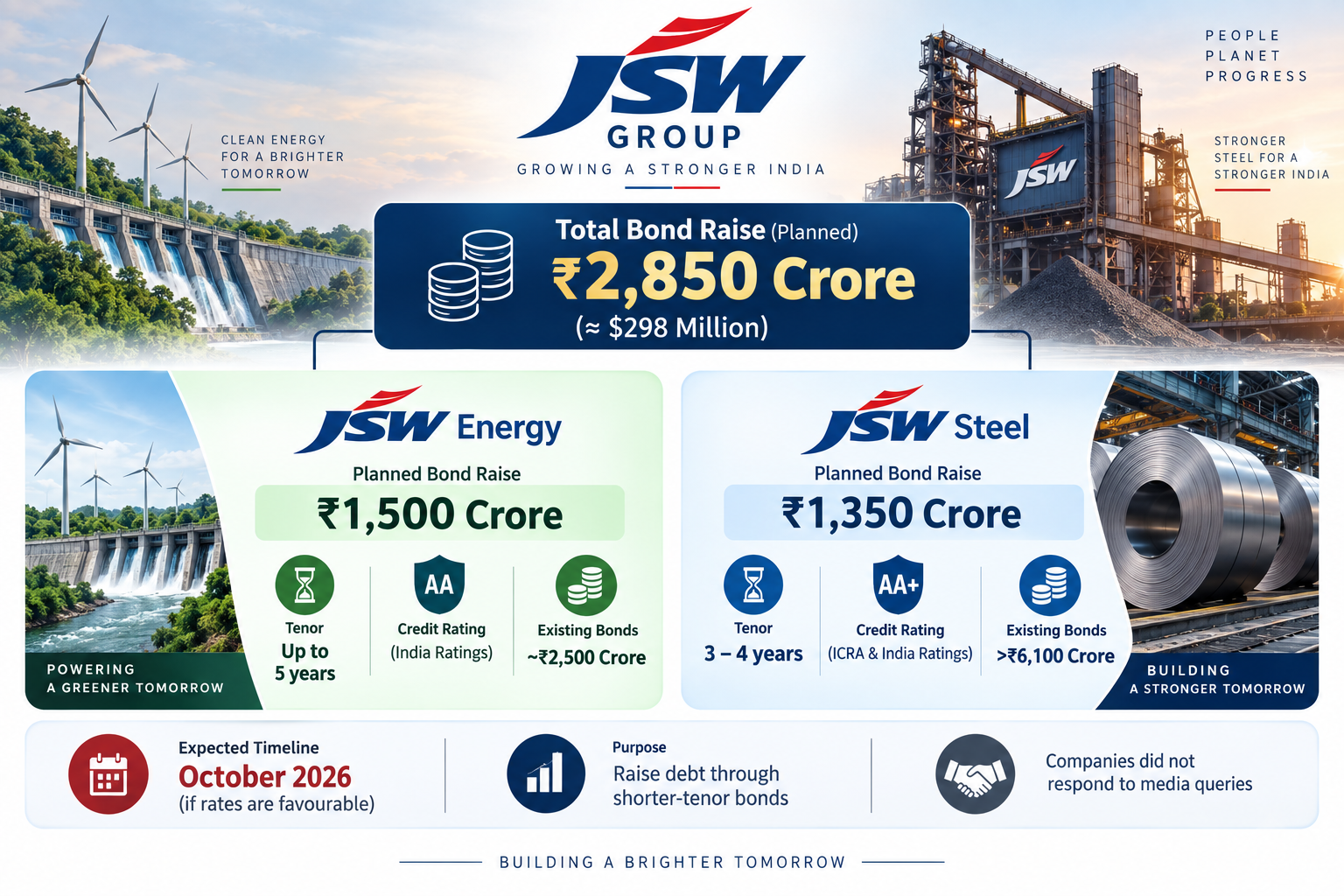 JSW Group Bond Fundraise