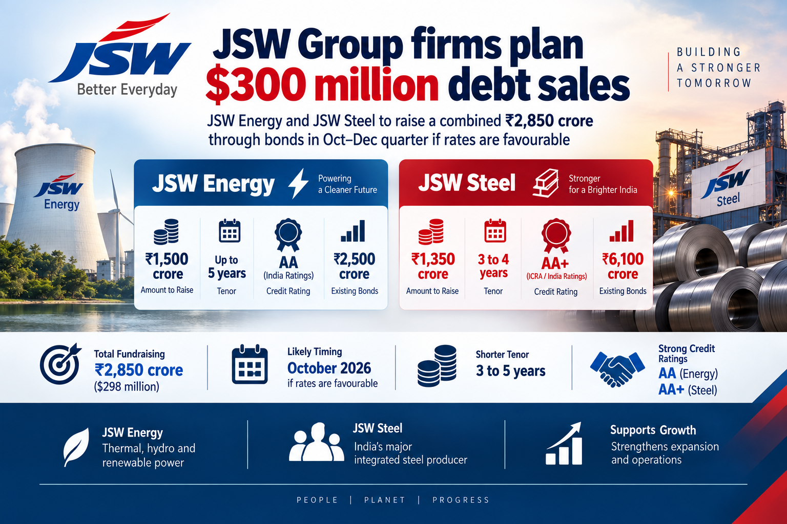 JSW Group’s $300 Million Bond Plan