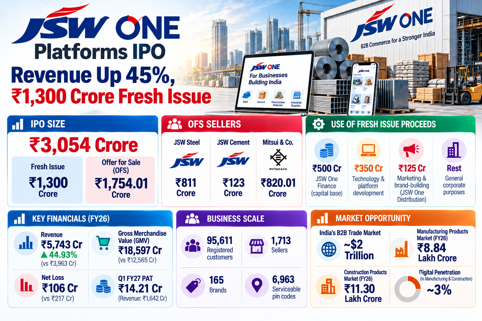 JSW One Platforms IPO Revenue Up 45%