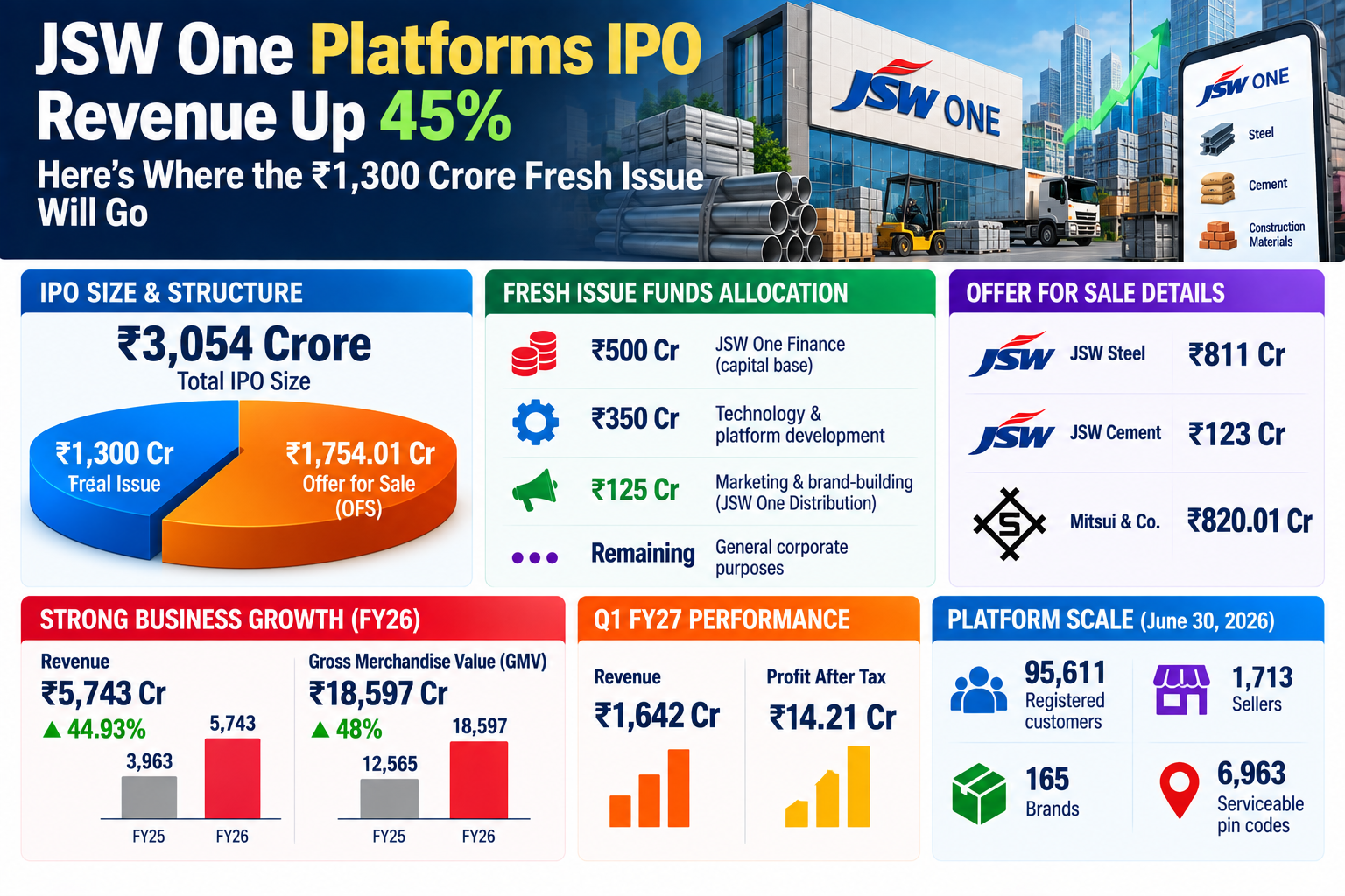 JSW One Platforms IPO