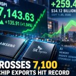 KOSPI Crosses 7,100 as Korea’s Chip Exports Hit Record