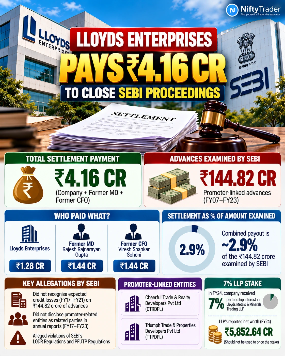 Lloyds Enterprises Settles SEBI Case