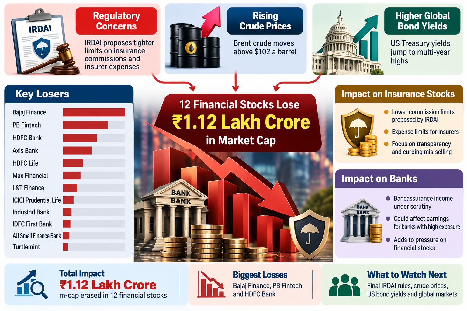 Market Sell-Off ₹1.12 Lakh Crore Erased