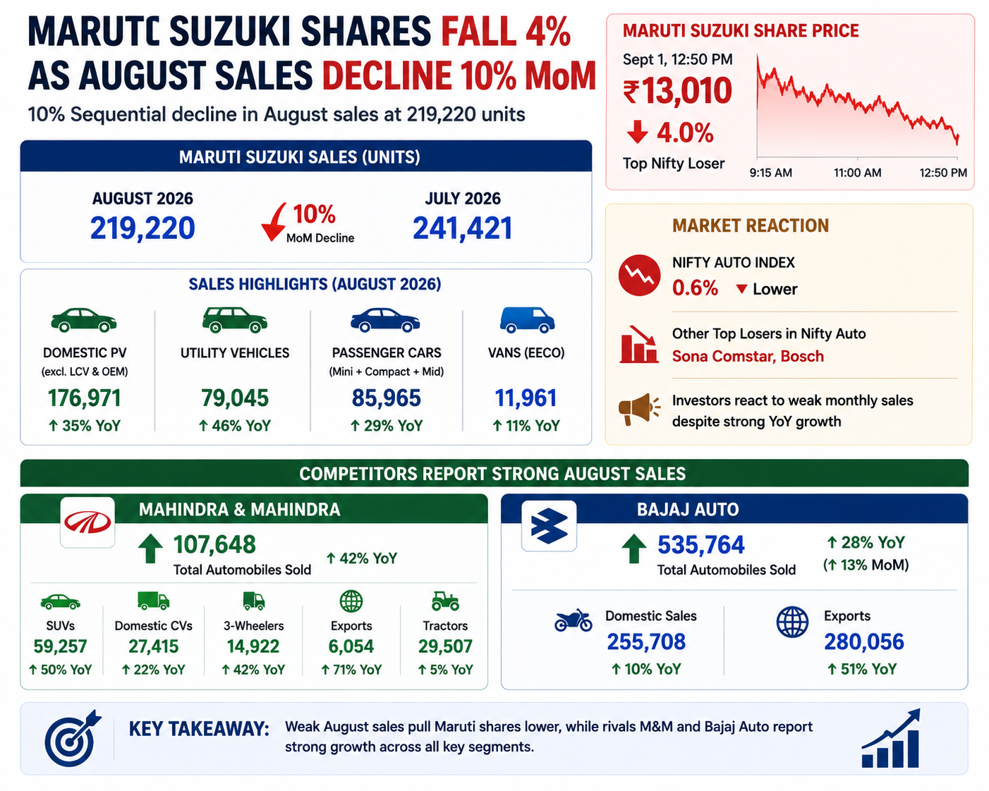 Maruti Sales Slide Sparks Market Reaction