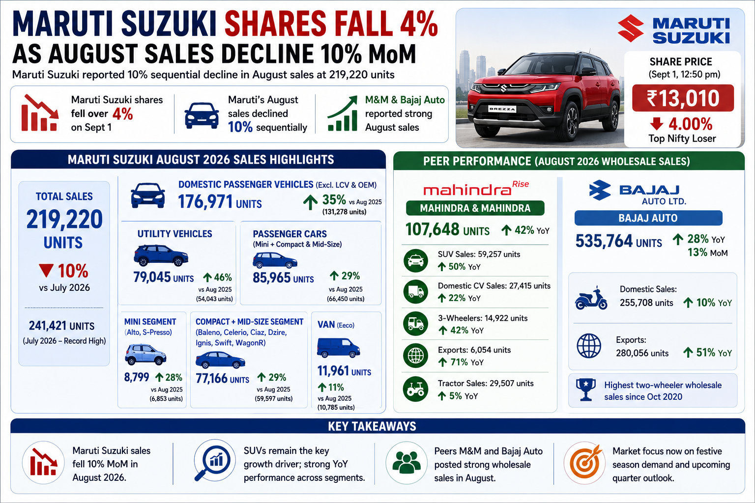 Maruti Suzuki Sales