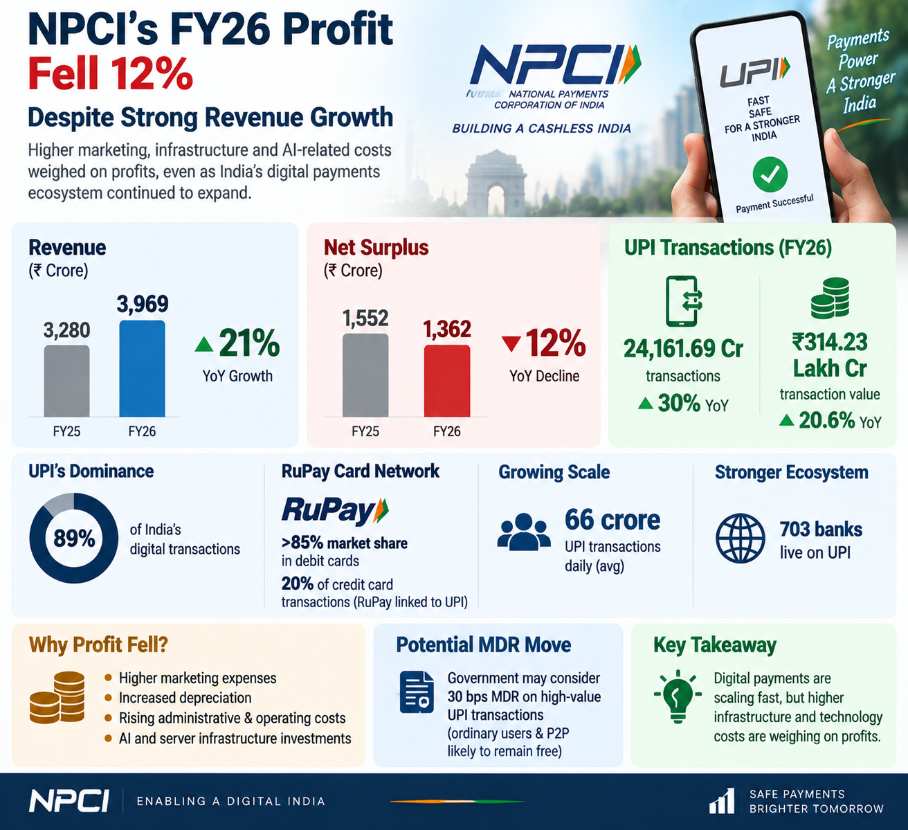 NPCI FY26 Digital Payments Surge