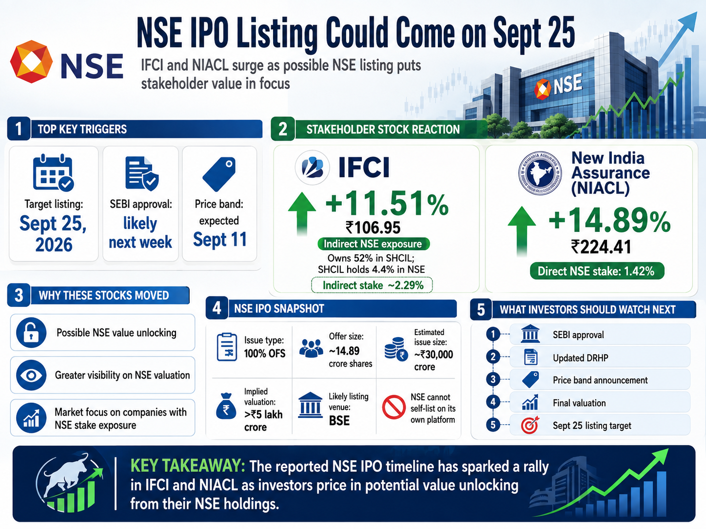 NSE IPO Listing  September 25  