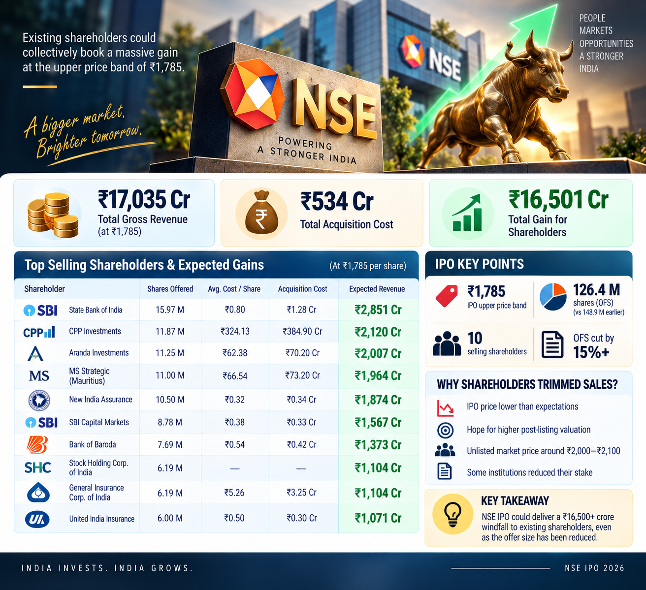 NSE IPO Shareholder Gains