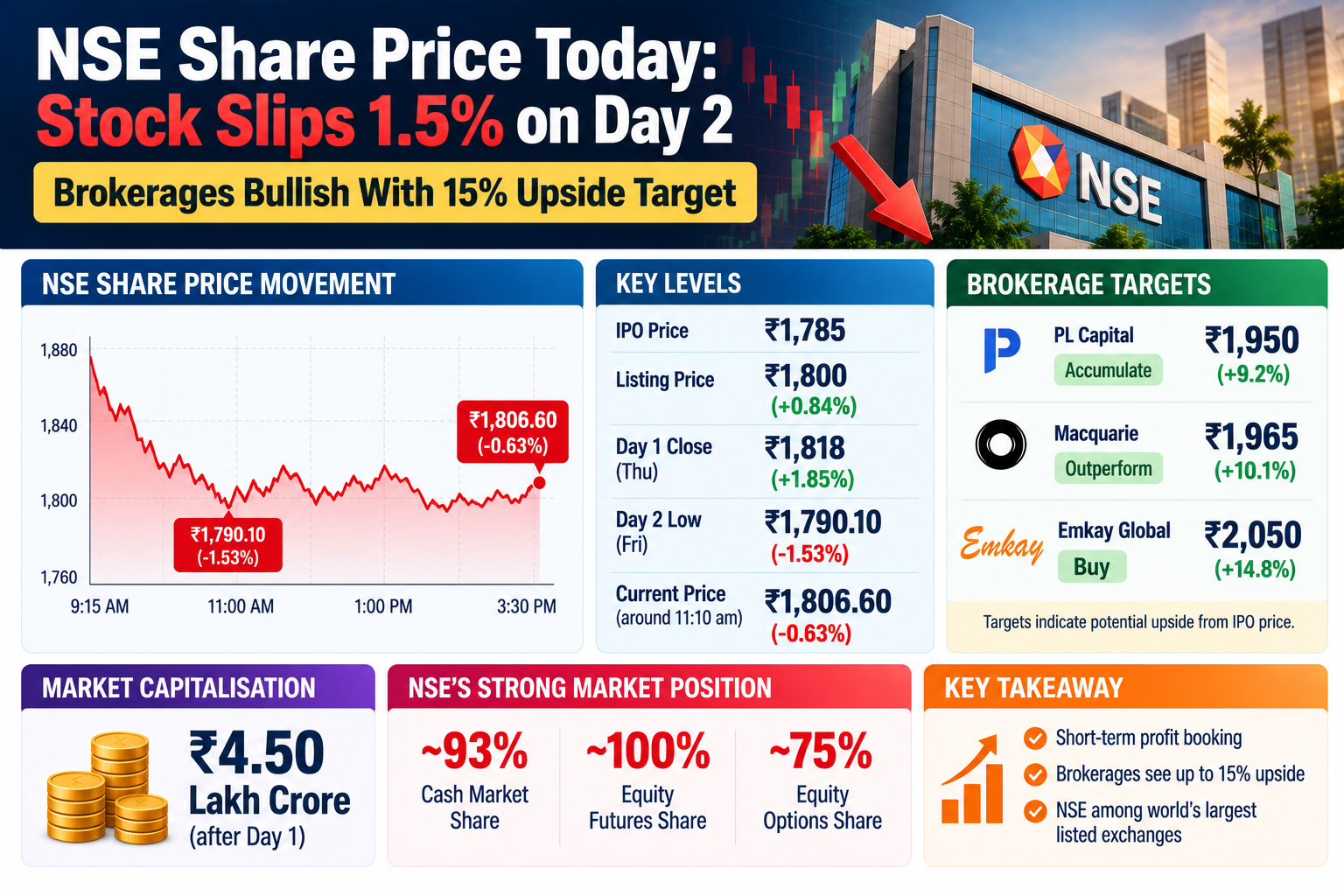 NSE Share Price Market Update