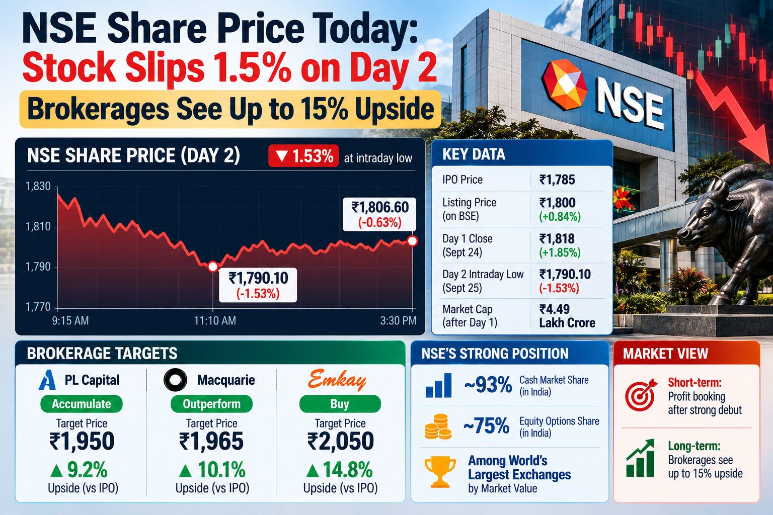 NSE Share Price Slips, Brokerages See Upside