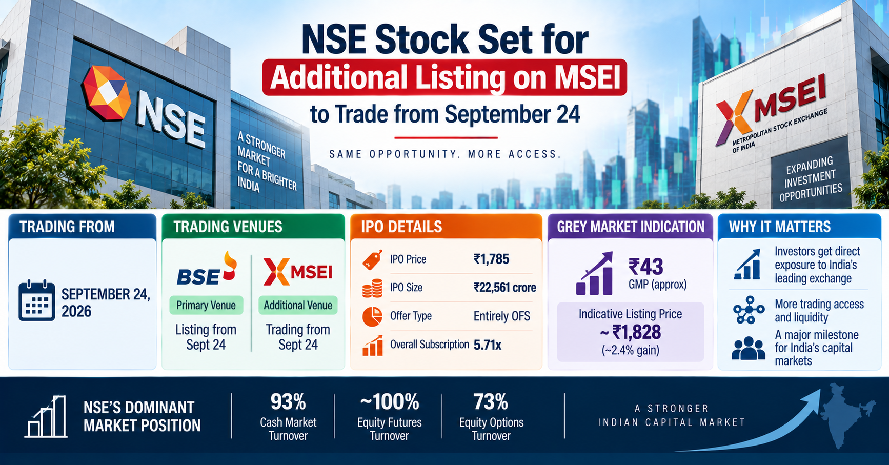 NSE Stock Listing Expansion