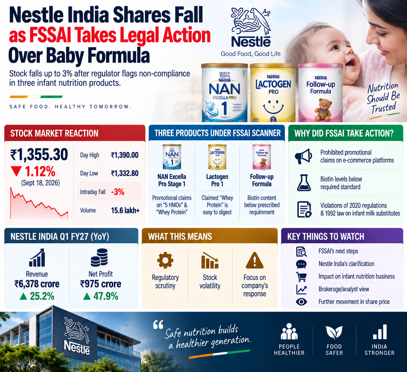 Nestlé India FSSAI Action