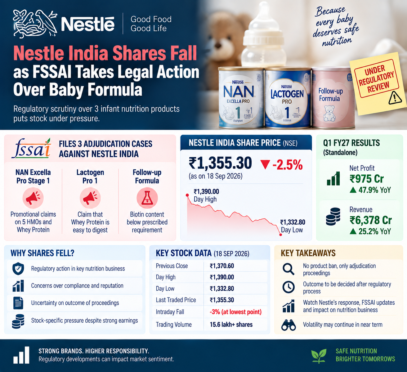 Nestlé India Shares Under Review