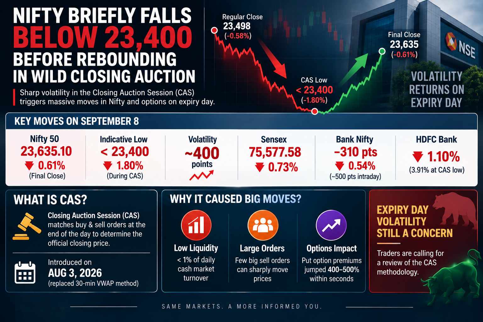 Nifty Falls, Rebounds Amid CAS Volatility