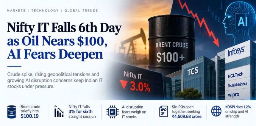 Nifty IT Falls 6th Day as Oil Nears $100, AI Fears Deepen