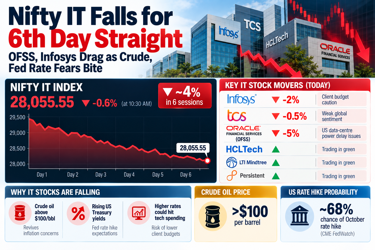 Nifty IT Falls for Sixth Day