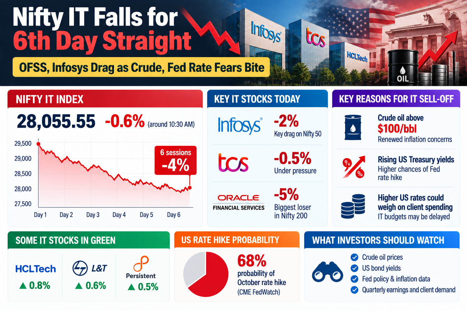 Nifty IT Falls for Sixth Straight Day