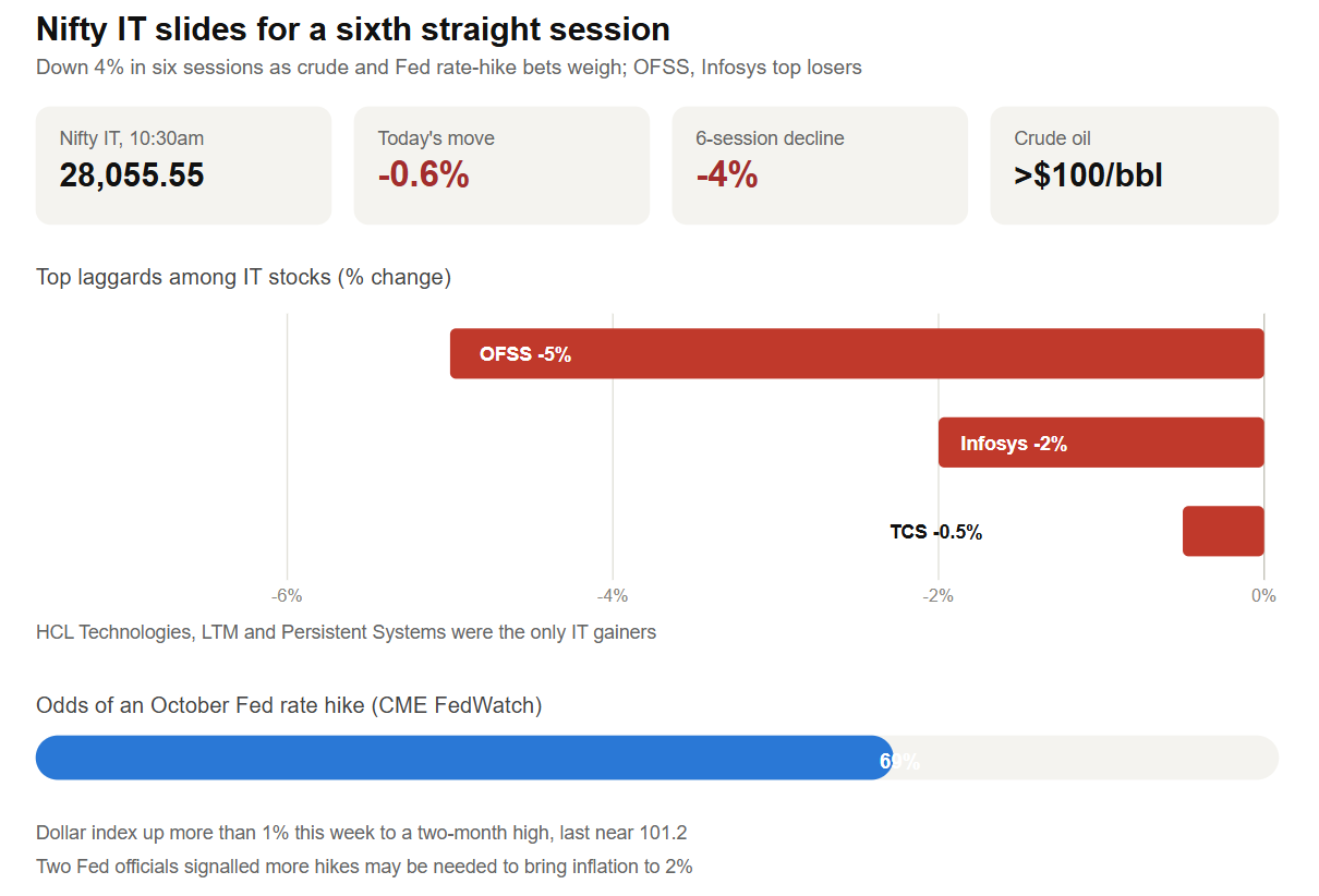 Nifty IT slides for a sixth straight session