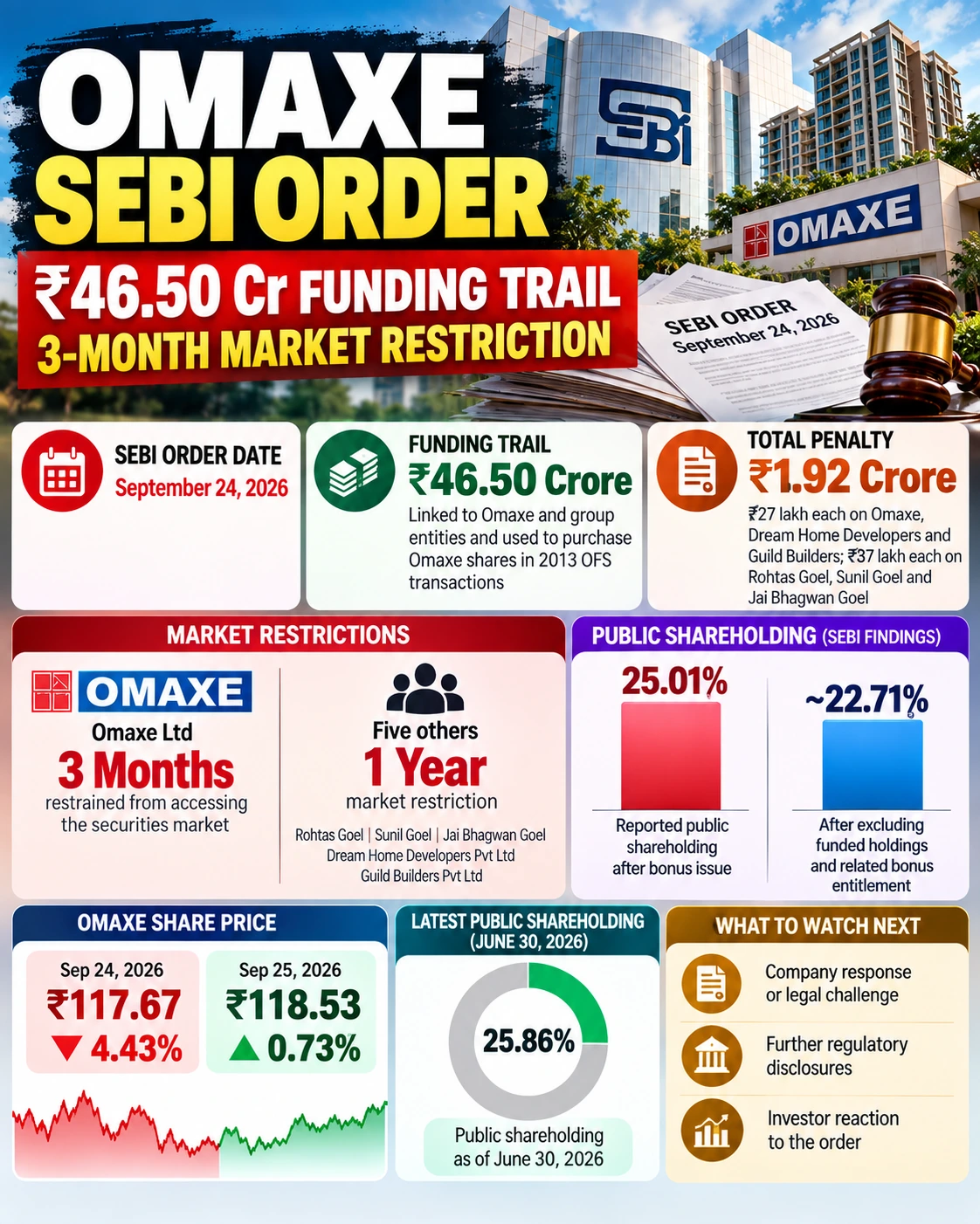 OMAXE SEBI ORDER