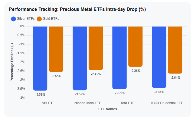 Performance Tracking Precious Metal ETFs Intra-day Drop (%)