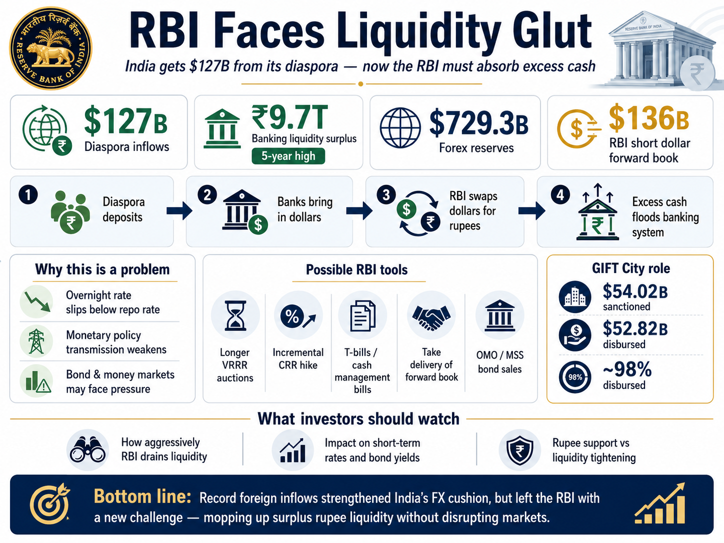 RBI Liquidity Glut 