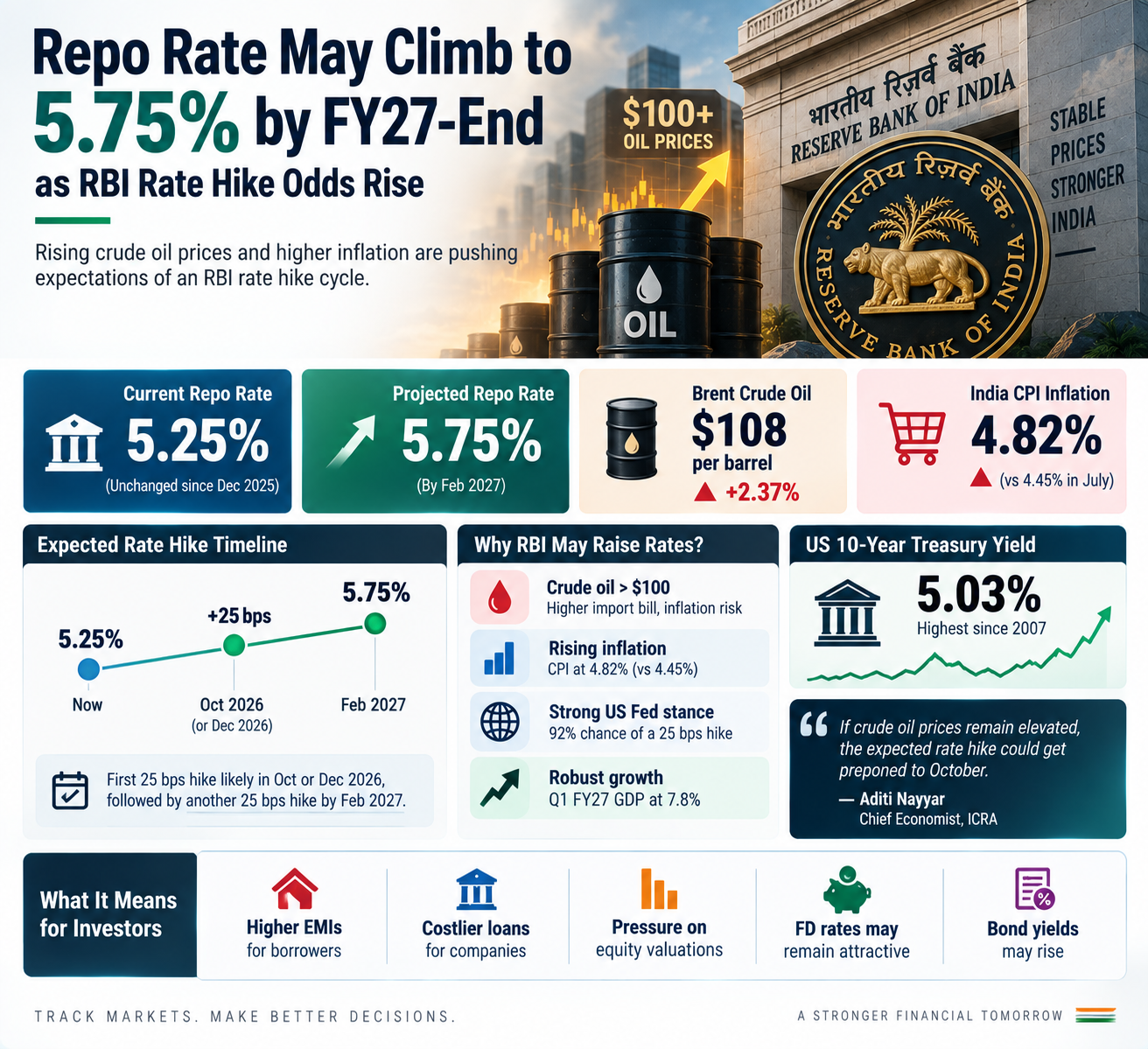 RBI Rate Hike Outlook 5.75% by FY27