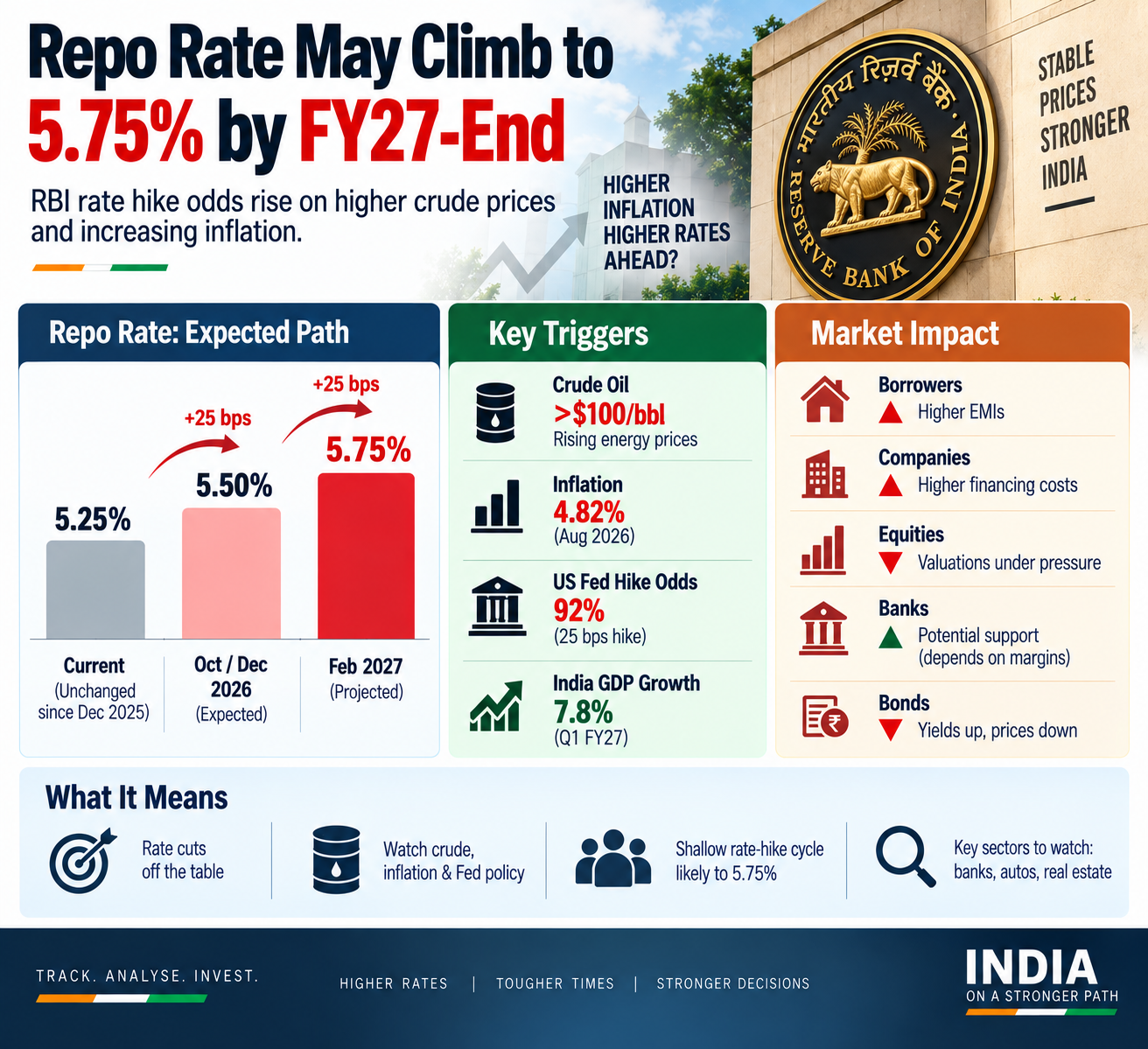 RBI Repo Rate Rise to 5.75%