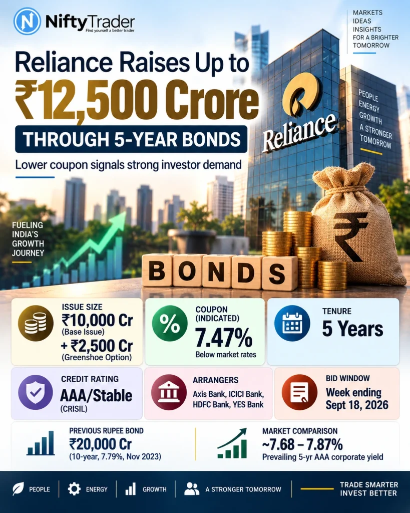 Reliance Raises ₹12,500 Crore