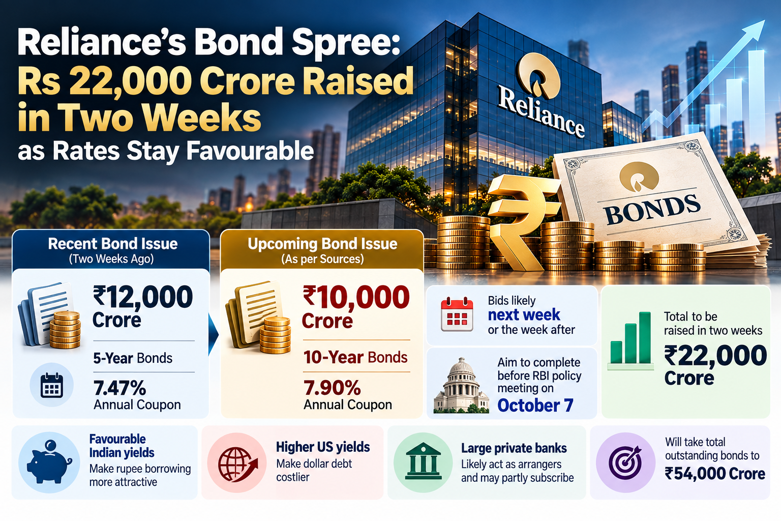 Reliance’s ₹22,000 Crore Bond Spree