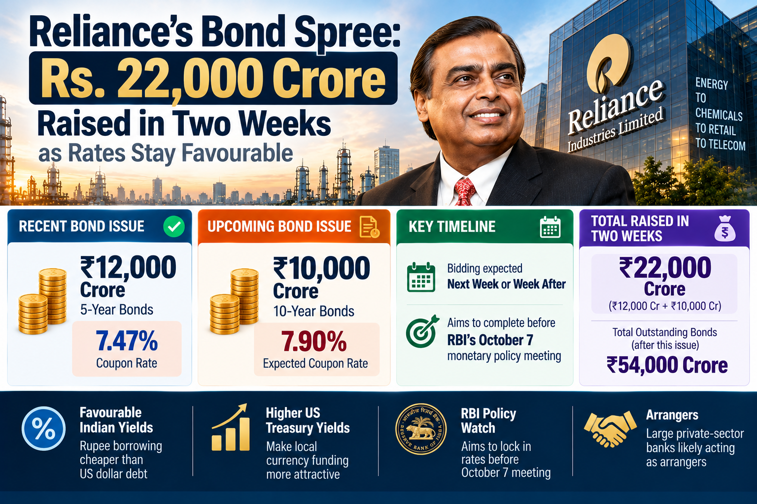 Reliance’s ₹22,000 Crore Bond Spree