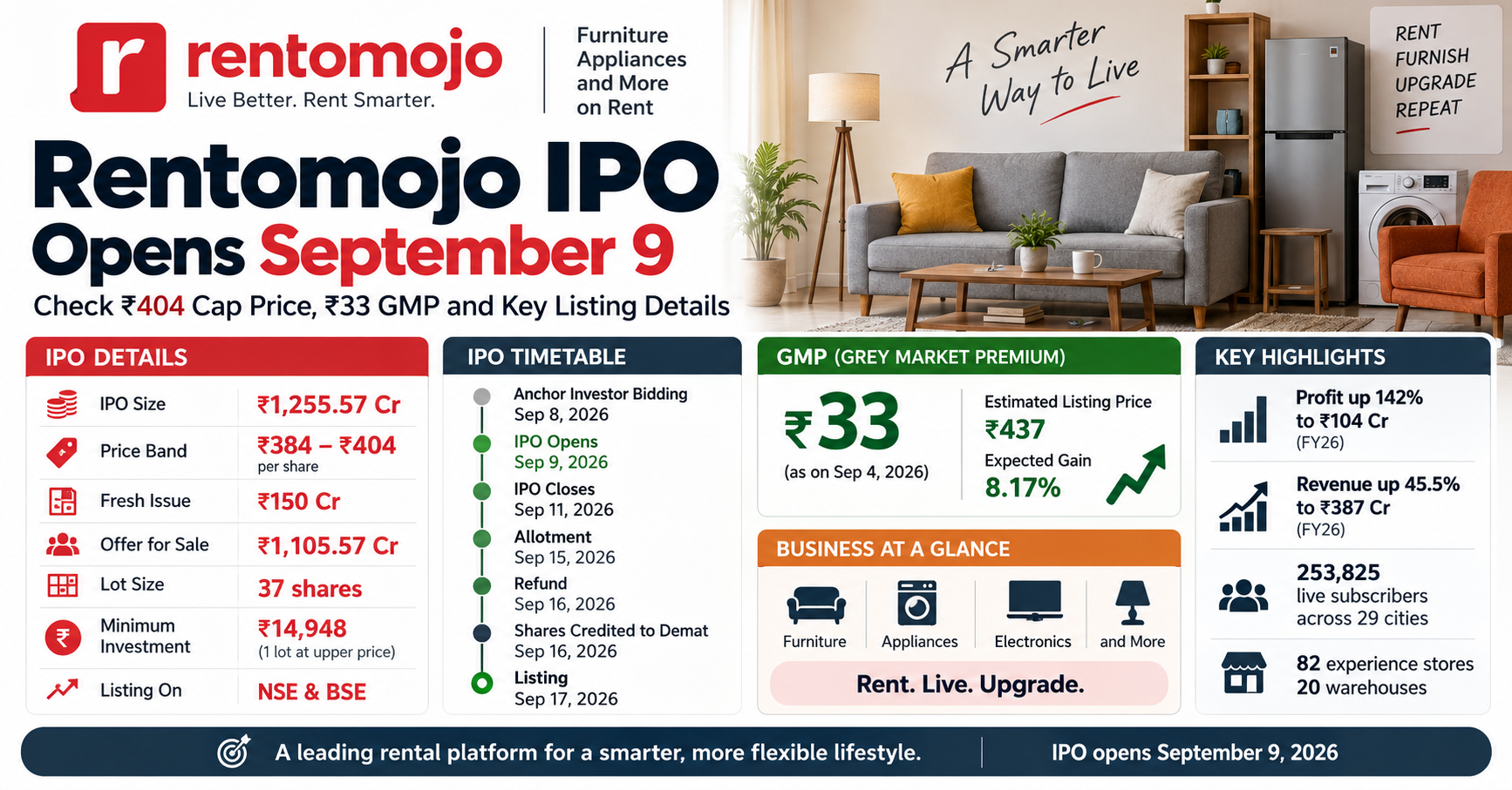 Rentomojo IPO and Living Spaces