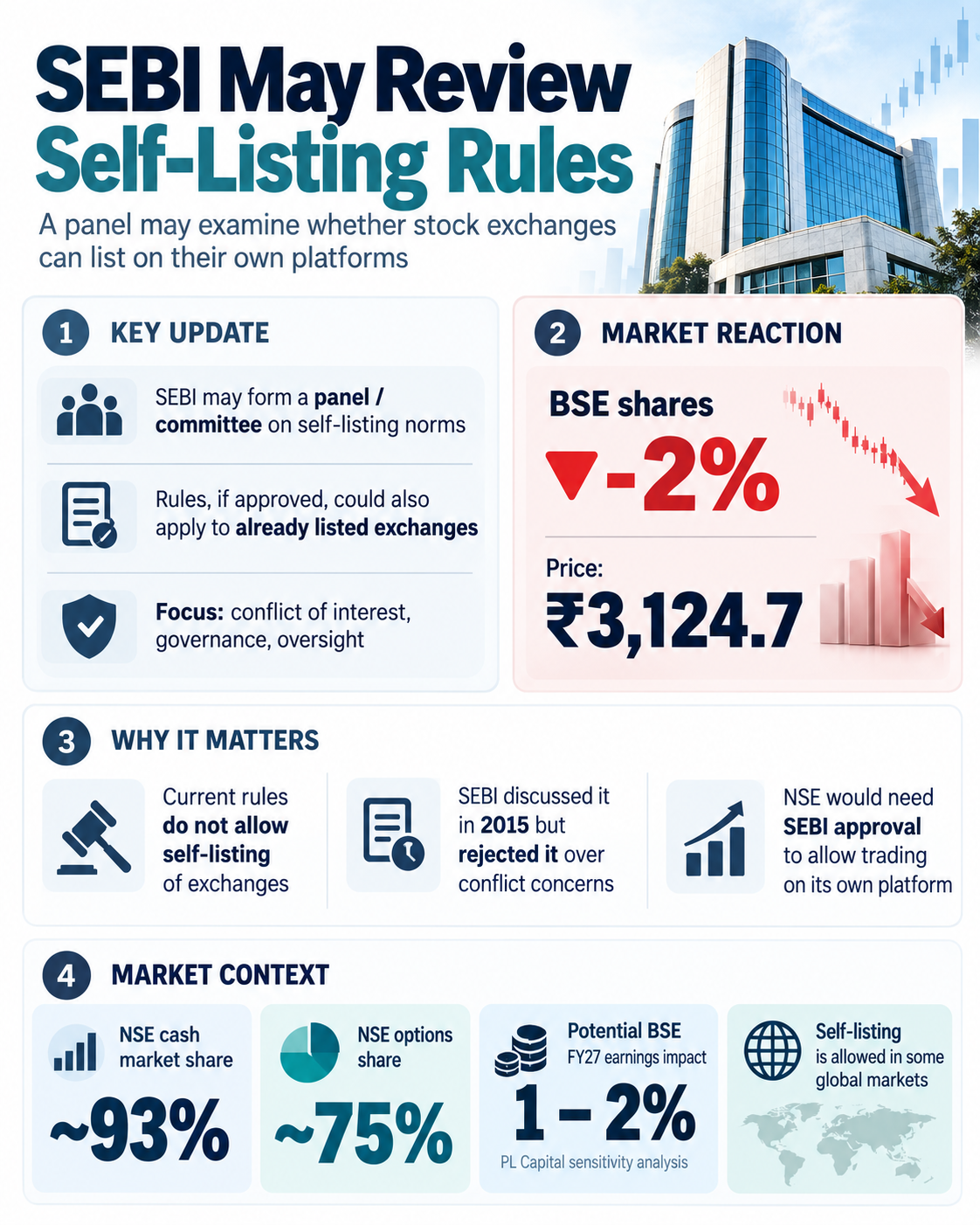 SEBI May Revisit Self-Listing Rules