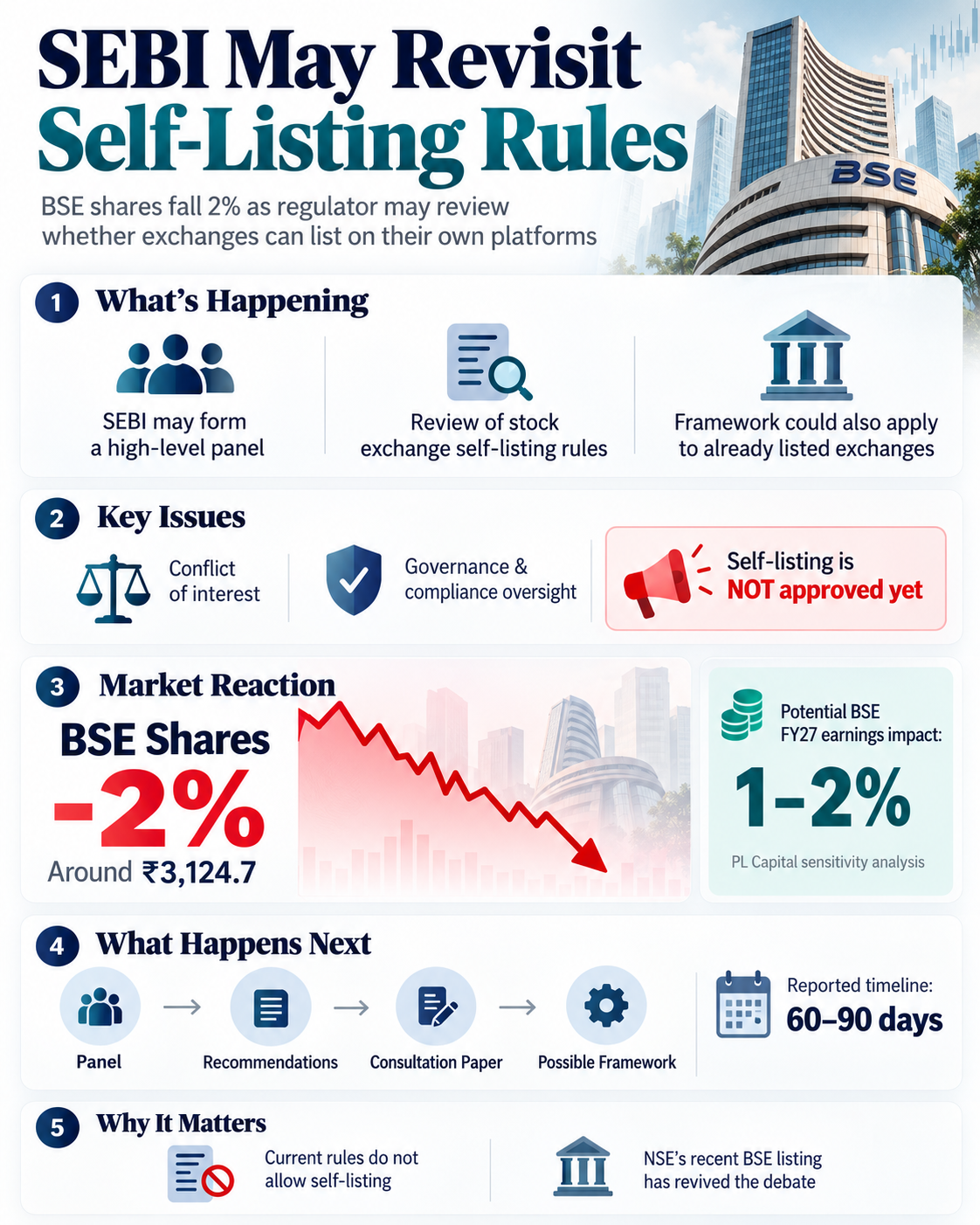 SEBI May Revisit