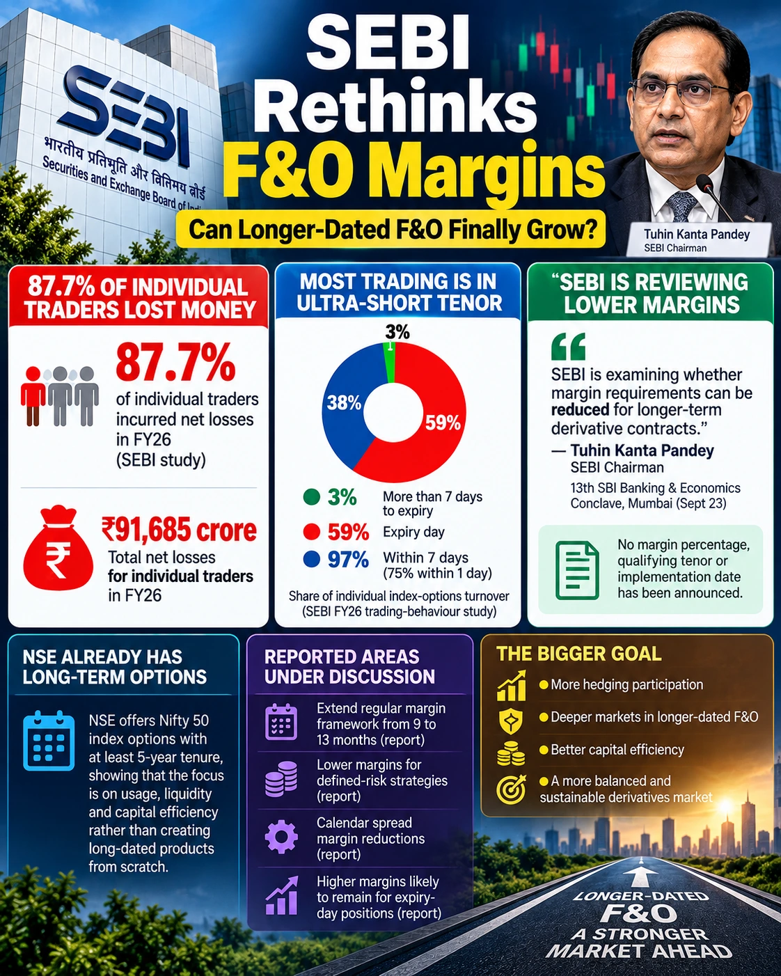 SEBI RETHINKS F&O MARGINS