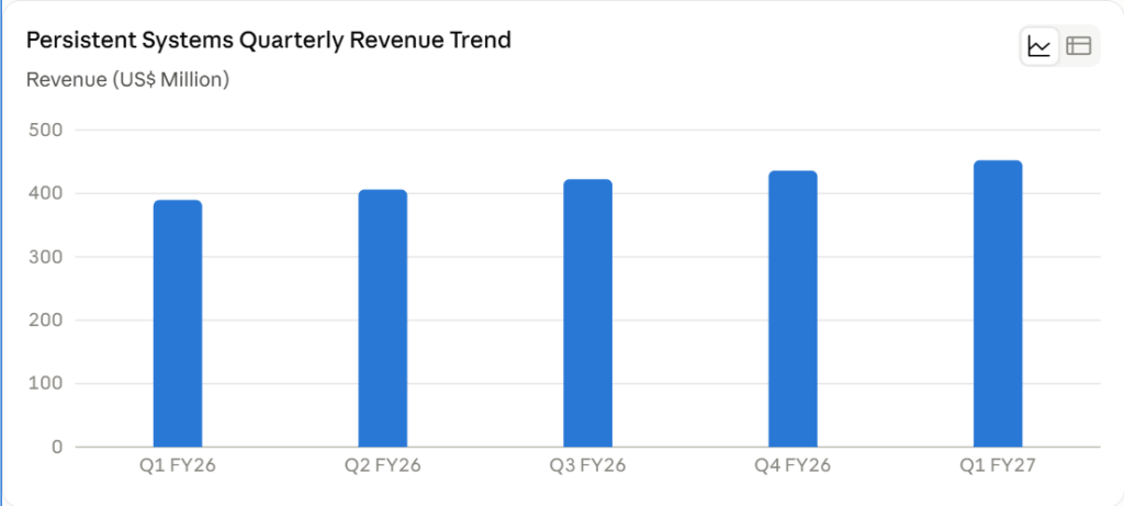 Persistent Systems Quarterly Revenue Trend