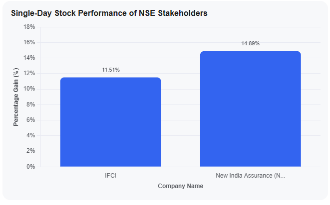 Single-Day Stock Performance of NSE Stakeholders