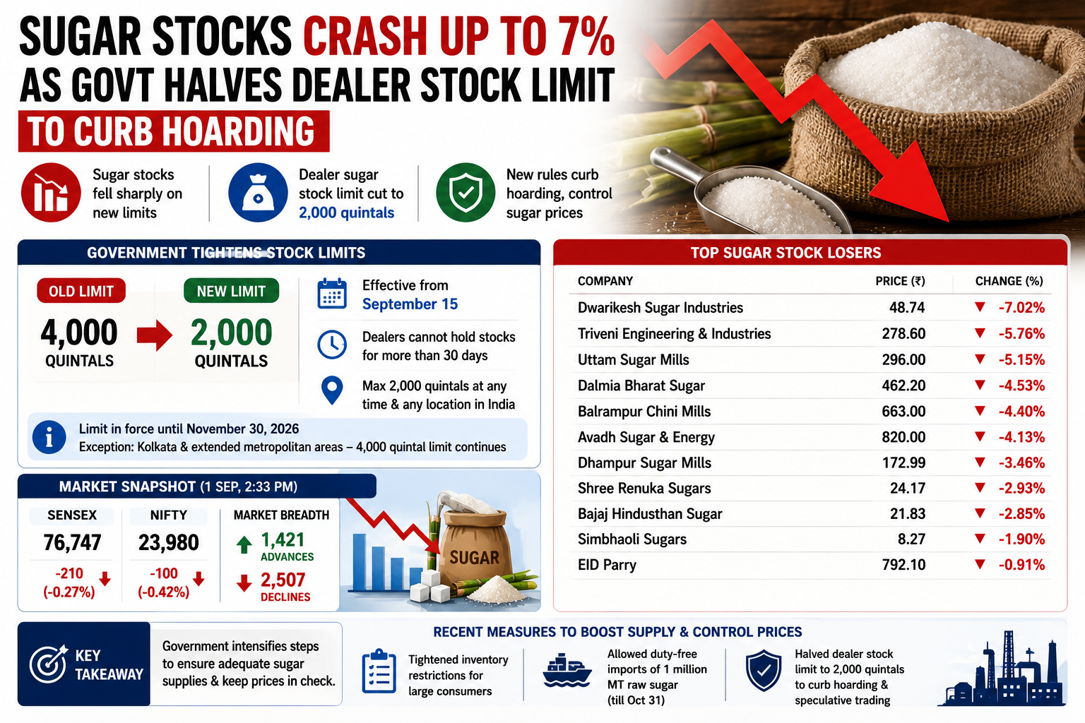 Sugar Stocks Crash Amid New Limits