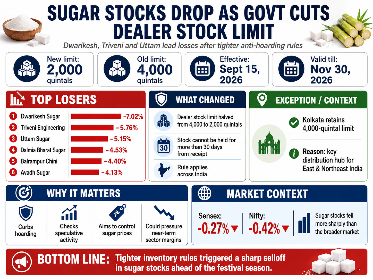 Sugar Stocks Plunge After Tighter Limits
