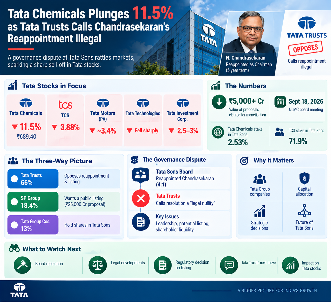 Tata Governance Dispute Market Fallout